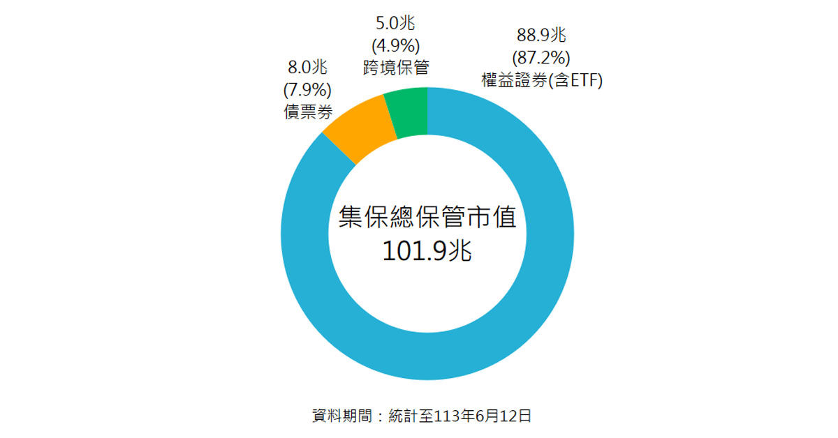 集保結算所總保管市值破百兆 史上最高（圖／臺灣集中保管結算所提供）