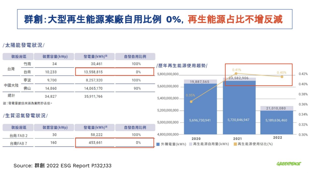 ▲▼綠色和平與香港城市大學今（13日）發布「東亞電子供應鏈再生能源轉型成本效益分析報告」。（圖／綠色和平提供）