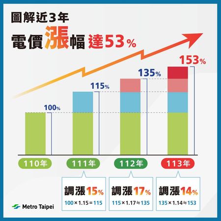 ▲北捷電價3年漲53％。（圖／翻攝自北捷官網）