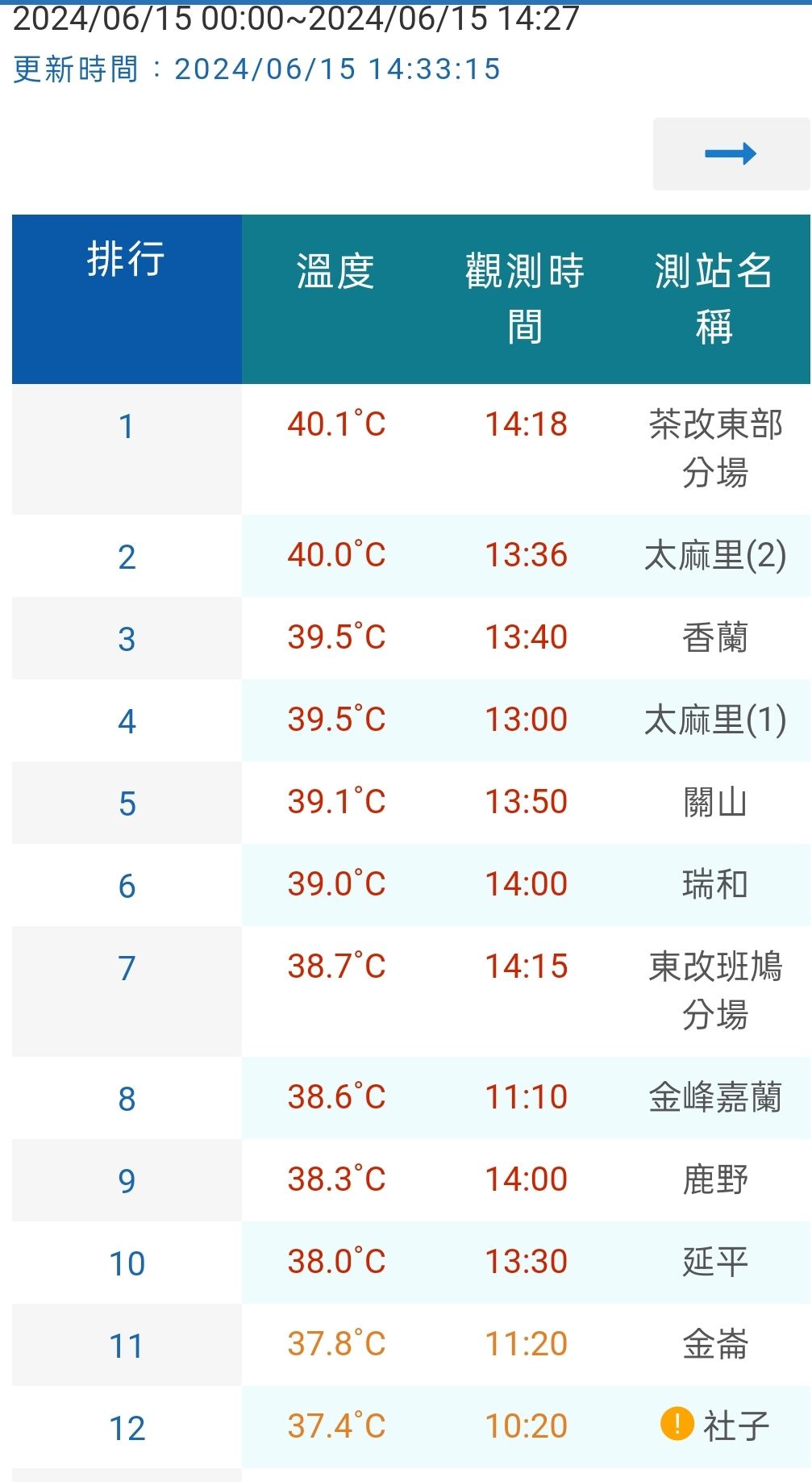 ▲▼截至14:33，今日高溫排行。（圖／氣象署）