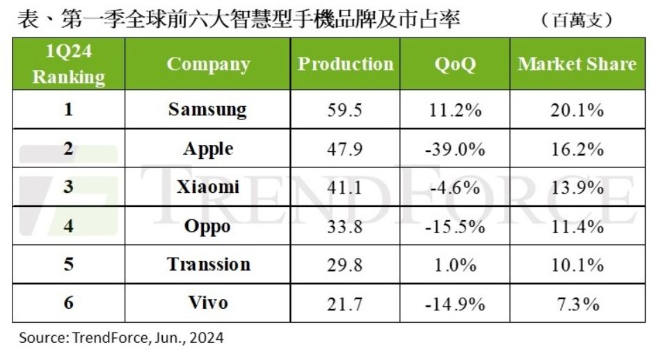 ▲▼全球首季手機市占排名。（圖／TrendForce提供）