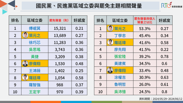 ▲大數據平台「榮泰創數據」以5月29日至6月12日期間的數據分析「立委罷免聲量」。（圖／榮泰創數據提供）