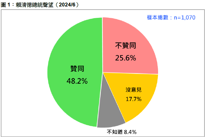 ▲▼ 台灣民意基金會公布「賴清德總統聲望」最新民調結果。（圖／台灣民意基金會提供）