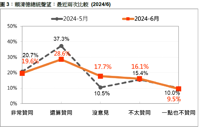 ▲▼ 台灣民意基金會公布「賴清德總統聲望」最新民調結果。（圖／台灣民意基金會提供）