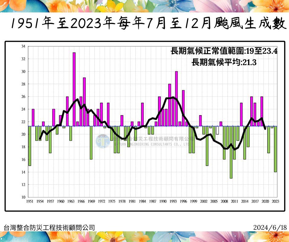 ▲▼研判下半年颱風生成數比長期氣候平均略少，預估17到21個。（圖／賈新興臉書）