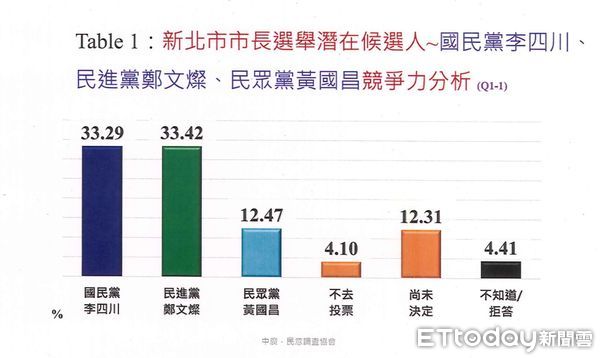 ▲中廣、民意調查協會完成的新北市長民調。（圖／讀者提供）