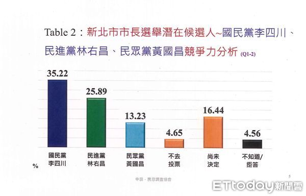 ▲中廣、民意調查協會完成的新北市長民調。（圖／讀者提供）