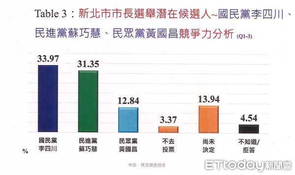 ▲中廣、民意調查協會完成的新北市長民調。（圖／讀者提供）