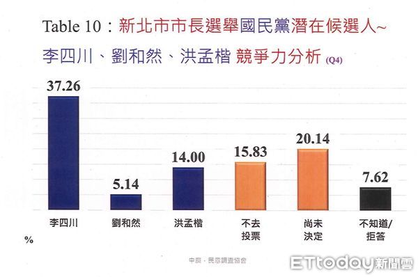 ▲中廣、民意調查協會完成的新北市長民調。（圖／讀者提供）