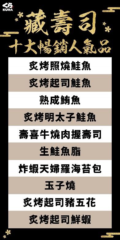 ▲藏壽司公布了台灣十大人氣壽司。（圖／藏壽司