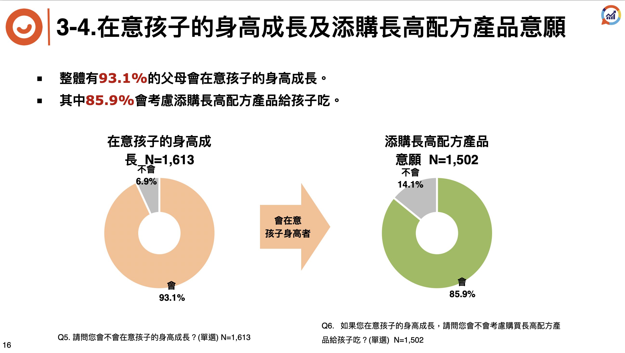 ▲▼長高,轉大人,莊廣和堂,莊廣和堂萃滴精,莊淑旂,民調。（圖／資料照）