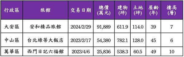 ▲▼          北市旅館交易整理  。（表／住商提供）