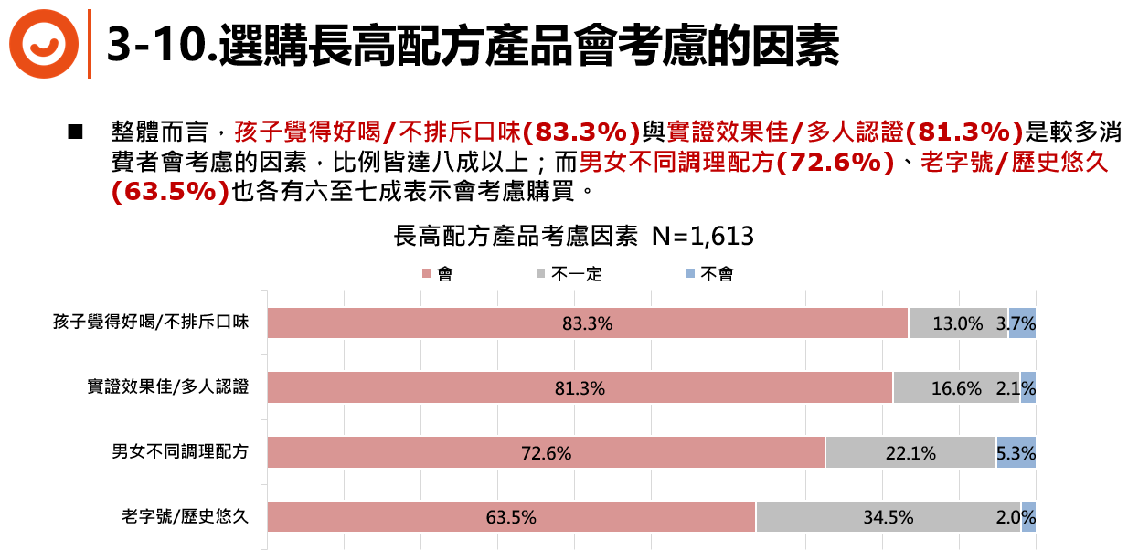 ▲▼長高,轉大人,莊廣和堂,莊廣和堂萃滴精,莊淑旂,民調。（圖／資料照）