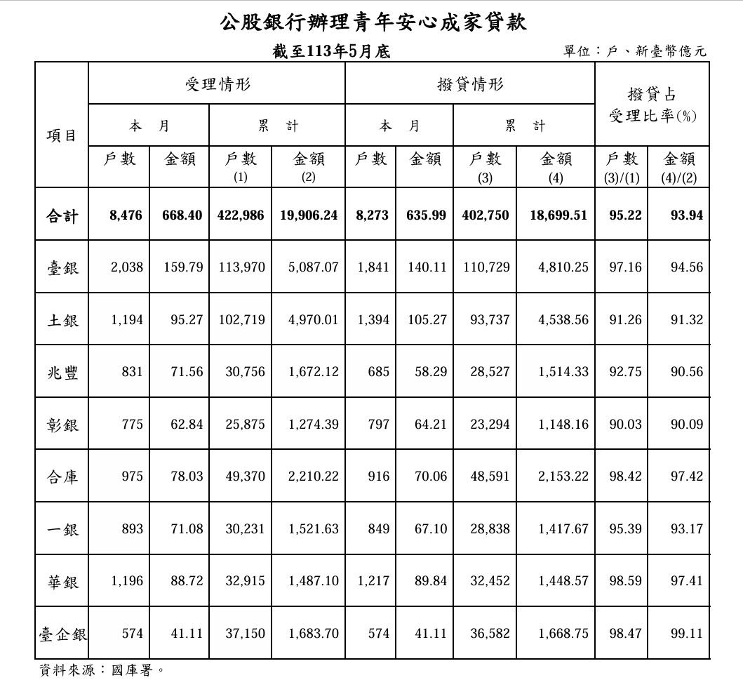 ▲新青安統計。（圖／翻攝財政部國庫署）