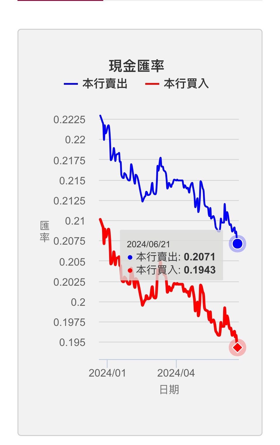 ▲▼日圓兌換現鈔見0.2071，刷34年低點。（圖／翻攝台銀官網）