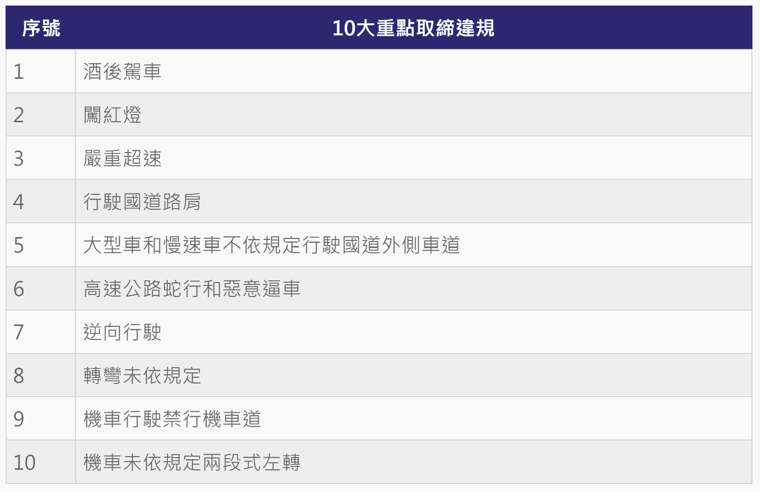 ▲▼今年10大重點取締項目。（圖／ETtoday整理，資料來源交通部）