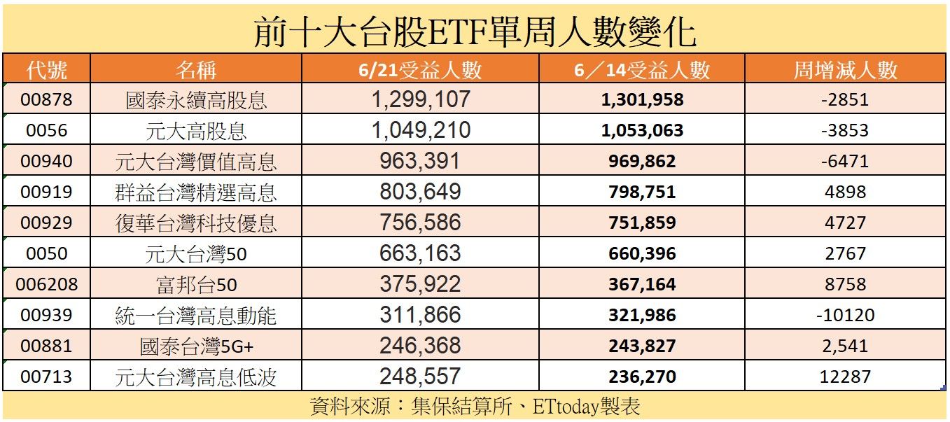 ▲10大台股ETF人數變化。（資料來源：各公司、集保結算／製表：ETtoday新聞雲）