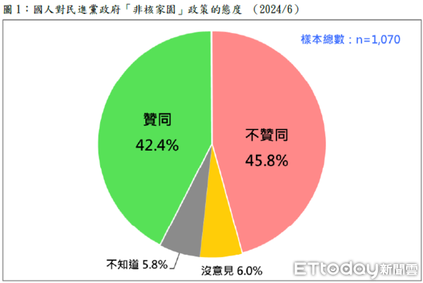 ▲▼ 台灣民意基金會公布「國人非核家園政策態度」最新民調結果。（圖／台灣民意基金會提供）