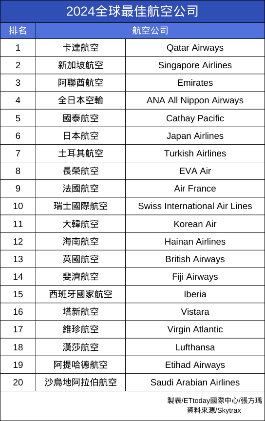 ▲▼ 2024全球最佳航空公司。（表／記者張方瑀製）
