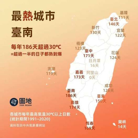 全台最熱縣市前3名分別為台南、高雄及嘉義，其中台南每年有超過一半的天數溫度飆破30度。（圖／擷取自Facebook／圖地）