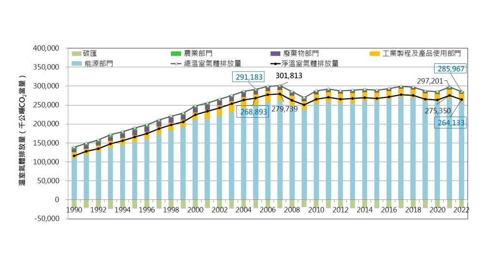 ▲▼2022年台灣溫室氣體排放「減少逾4%」，CO2排放密集度下滑5.62%。（圖／環境部提供）