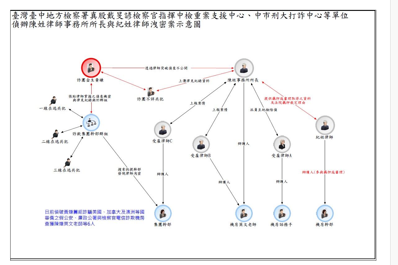 ▲詐團找國立大學經濟系學霸教英文騙華僑，御用律師團涉洩密也遭起訴。（圖／民眾提供）