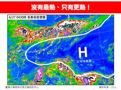 「沒有最熱、只有更熱！」　今再飆極端高溫