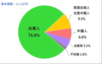 民調／「台灣人認同」達76.8%　「雙重認同」自認台灣+中國人跌破一成