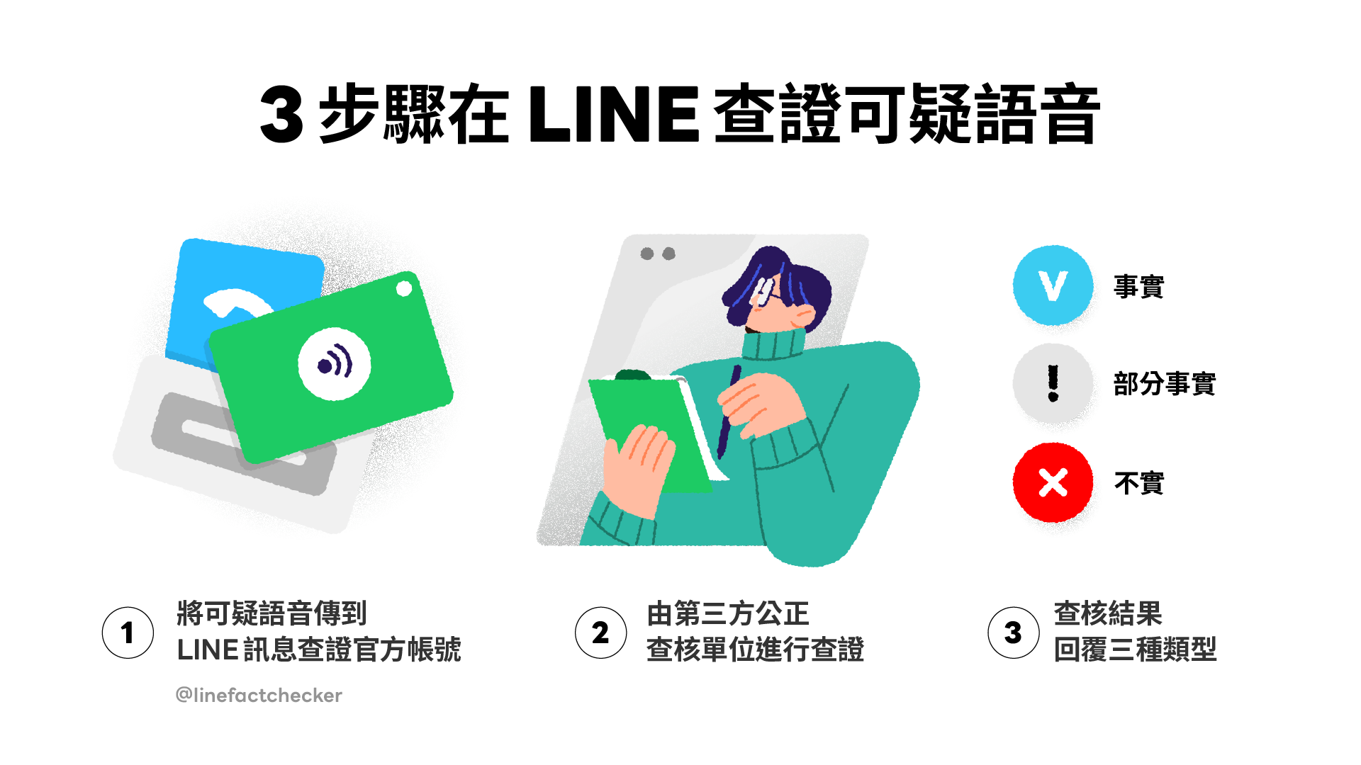 ▲三步驟在LINE訊息查證官方帳號「@linefactchecker」上，查核可疑語音。（圖／LINE提供）