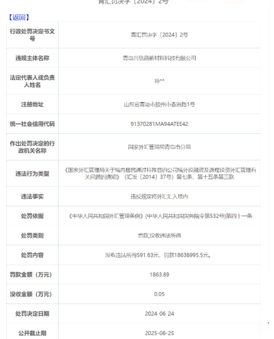 ▲▼青島企業被指違反外匯規定獲利591元,被罰千萬元。（圖／翻攝自封面新聞）
