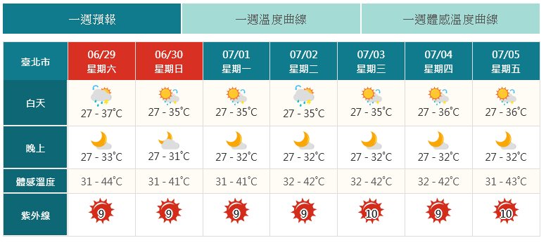 ▲▼台北一周體感溫度。（圖／氣象署）