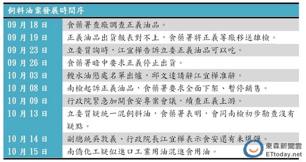 飼料油案發展時間序。
