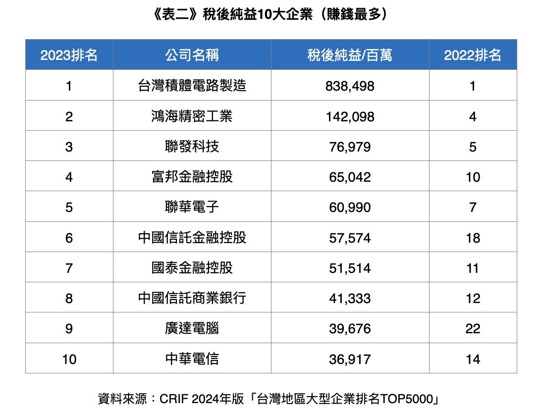 ▲▼CRIF中華徵信所公佈2023獲利前十大企業。（圖／CRIF提供）