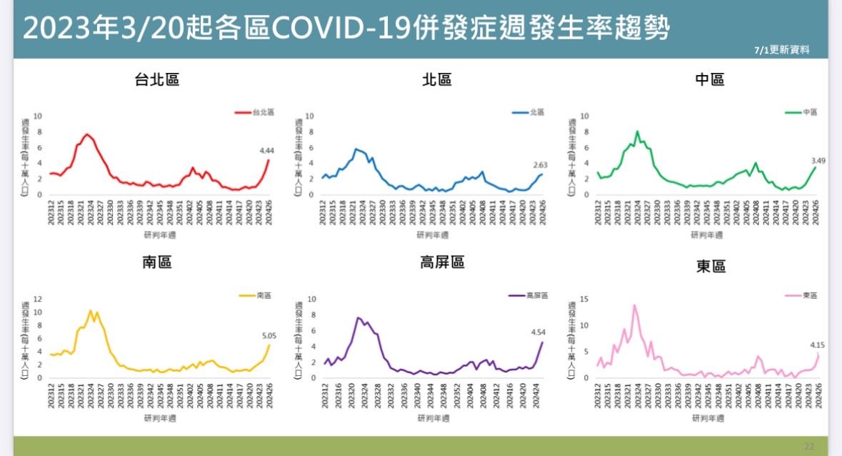 ▲▼2023年3/20起各區COVID-19併發症週發生率趨勢。（圖／疾管署提供）