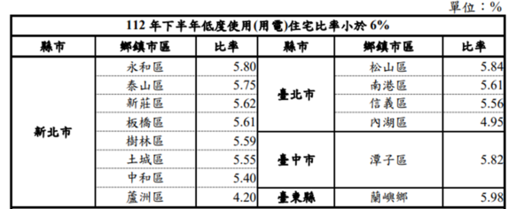 ▲▼低度用電。（圖／業者提供）