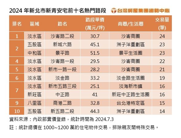 ▲▼新青安宅熱門路段。（圖／業者提供）