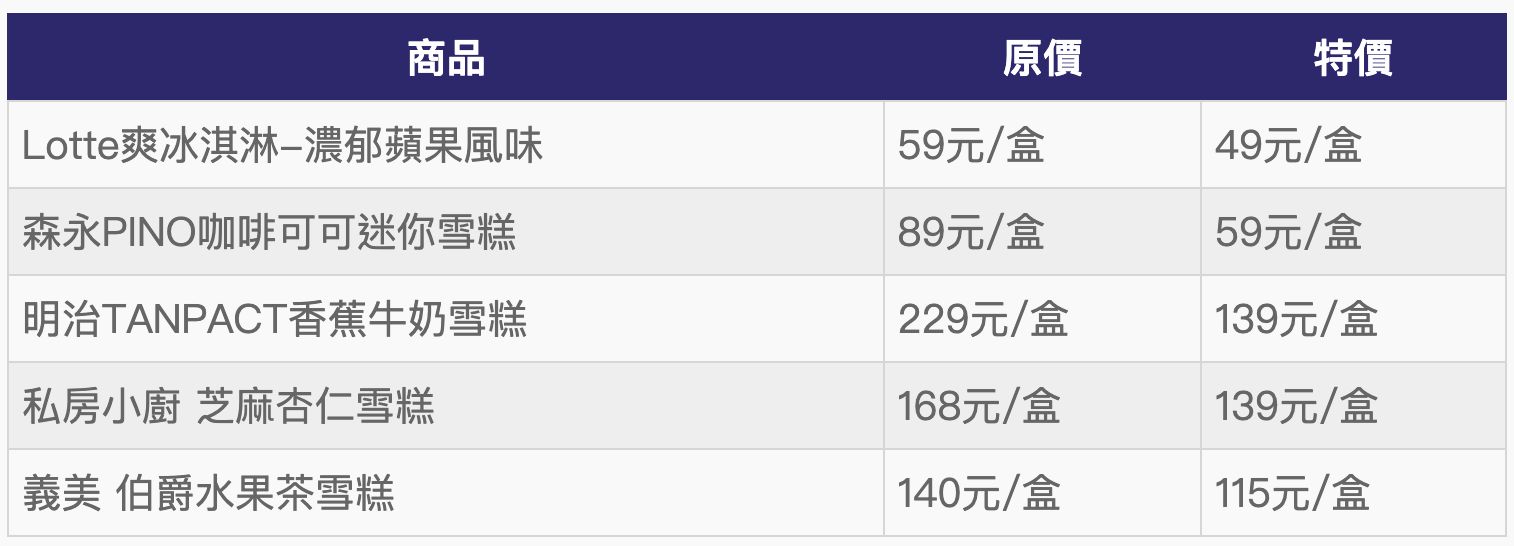 ▲▼大潤發7月25日前冰品優惠。（圖／ETtoday製表）