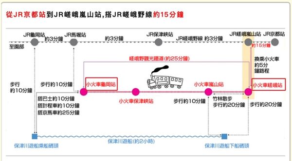 ▲▼嵐山小火車原本就是我的口袋名單，之前帶小櫻桃到嵐山旅遊的時候，因為沒有提早預約所以沒有搭到，這次算是意外的收獲！。（圖／部落客飛天璇的口袋授權提供，勿擅自翻攝）