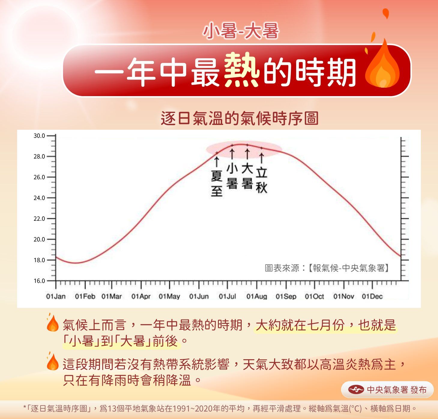 ▲▼今天是小暑，也是一年中最熱時刻。（圖／氣象署提供）