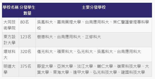 ▲▼4所私校月底退場！898名學生分發17校。（圖／ETtoday製表） 