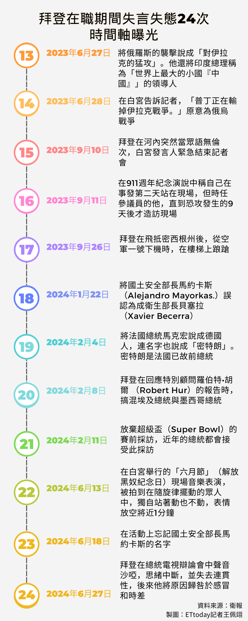 ▲▼拜登失言失態總整理。（圖／記者王佩翊製圖）