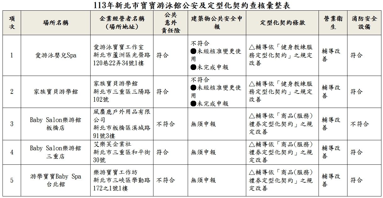 ▲▼ 消保官會同體育局等相關局處於新北市轄內寶寶游泳館場所稽查 。（圖／法制局提供）