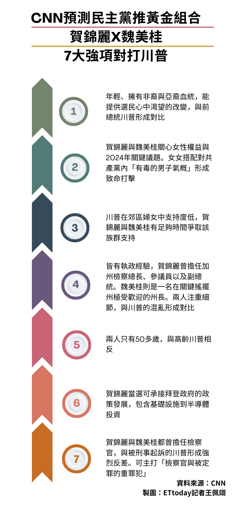 ▲▼預言民主黨推「黃金組合」取代拜登！　7強項打趴川普。（圖／記者王佩翊製圖）