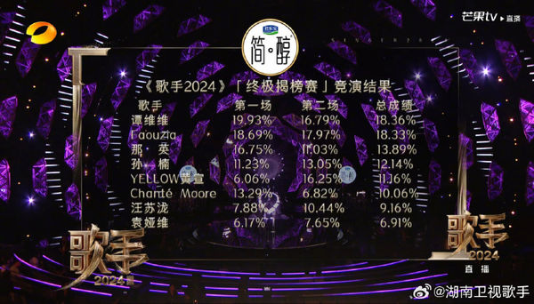 ▲《歌手2024》最新排名出爐！陸網錯愕　香緹摩爾墊底、袁婭維遭淘汰 。（圖／翻攝自《歌手2024》微博）