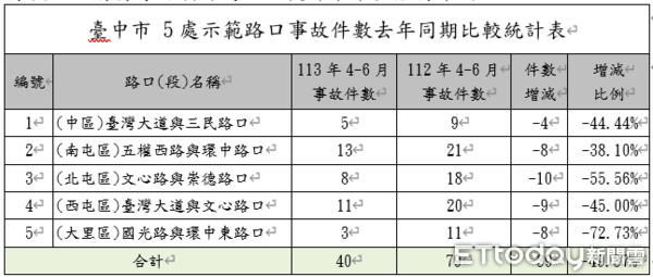 ▲▼             。（圖／台中市警局交通大隊提供）