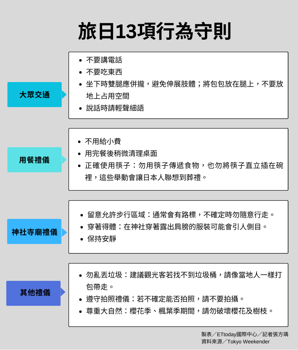 ▲▼13項旅日行為守則。（表／記者張方瑀製）