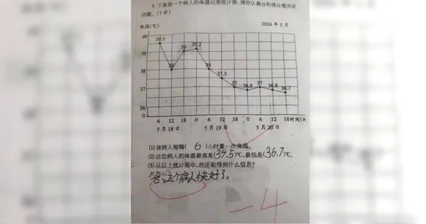 小學生答錯「這題目」被扣4分　驚動醫生「聯名上書」：把分數還給他