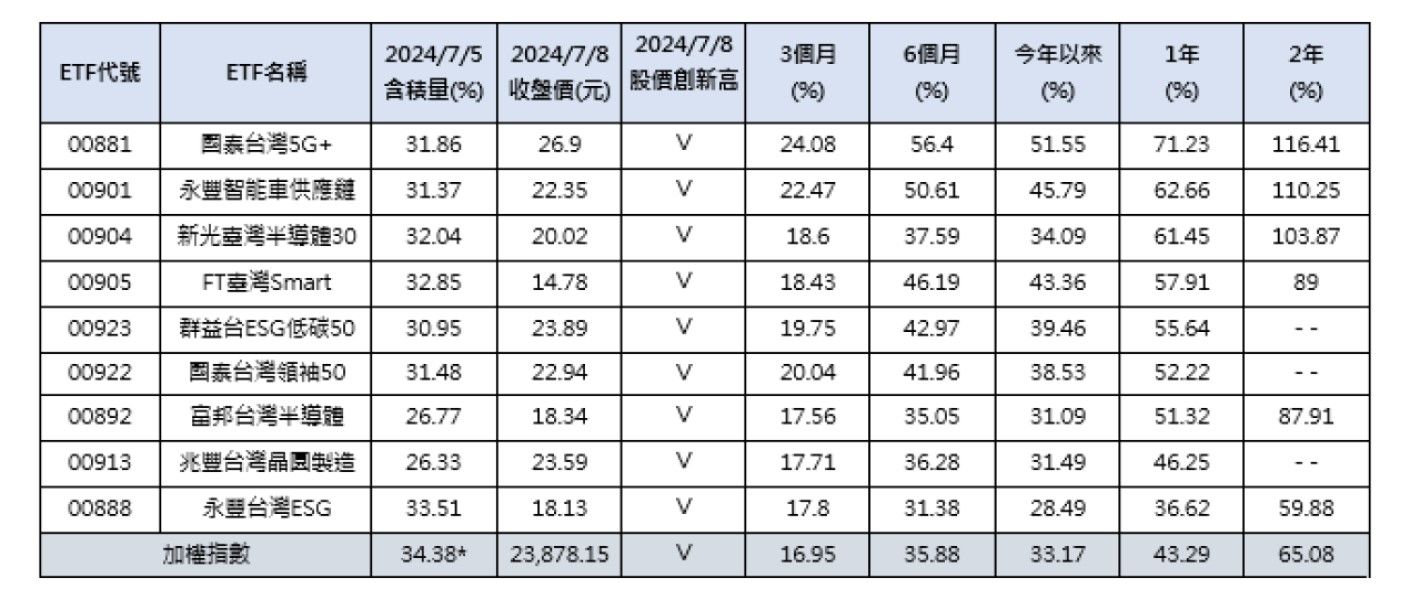 ▲▼台股高積低價ETF表現。（資料來源：CMoney，2024/7/8，單位：含息報酬率%，註：*截至2024/6/28）