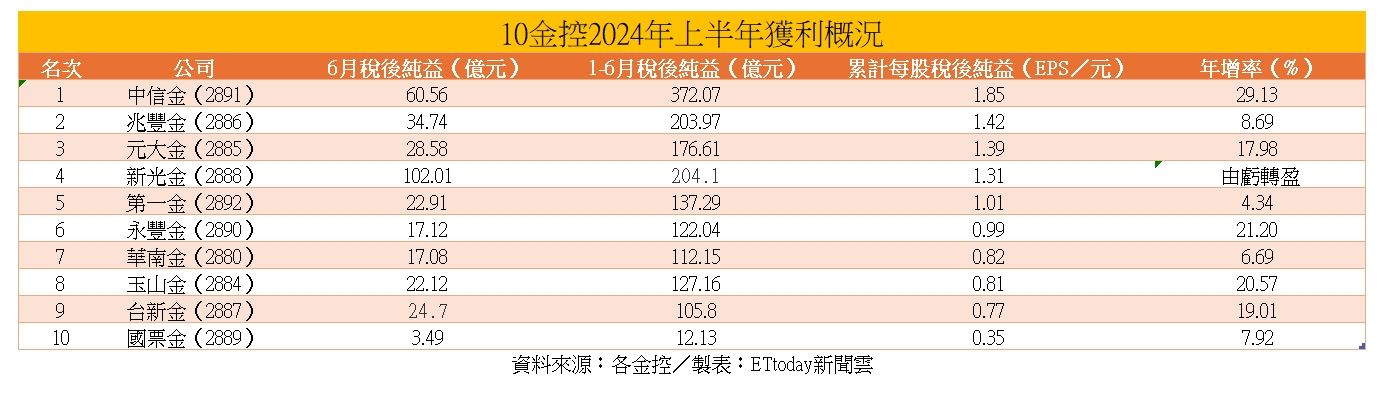 ▲▼10金控上半年獲利概況。（資料來源：各公司、圖／ETtoday新聞雲製）