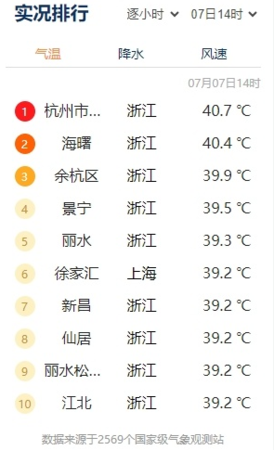 ▲杭州氣溫飆至40.7℃。（圖／翻攝自微博／中國藍新聞）